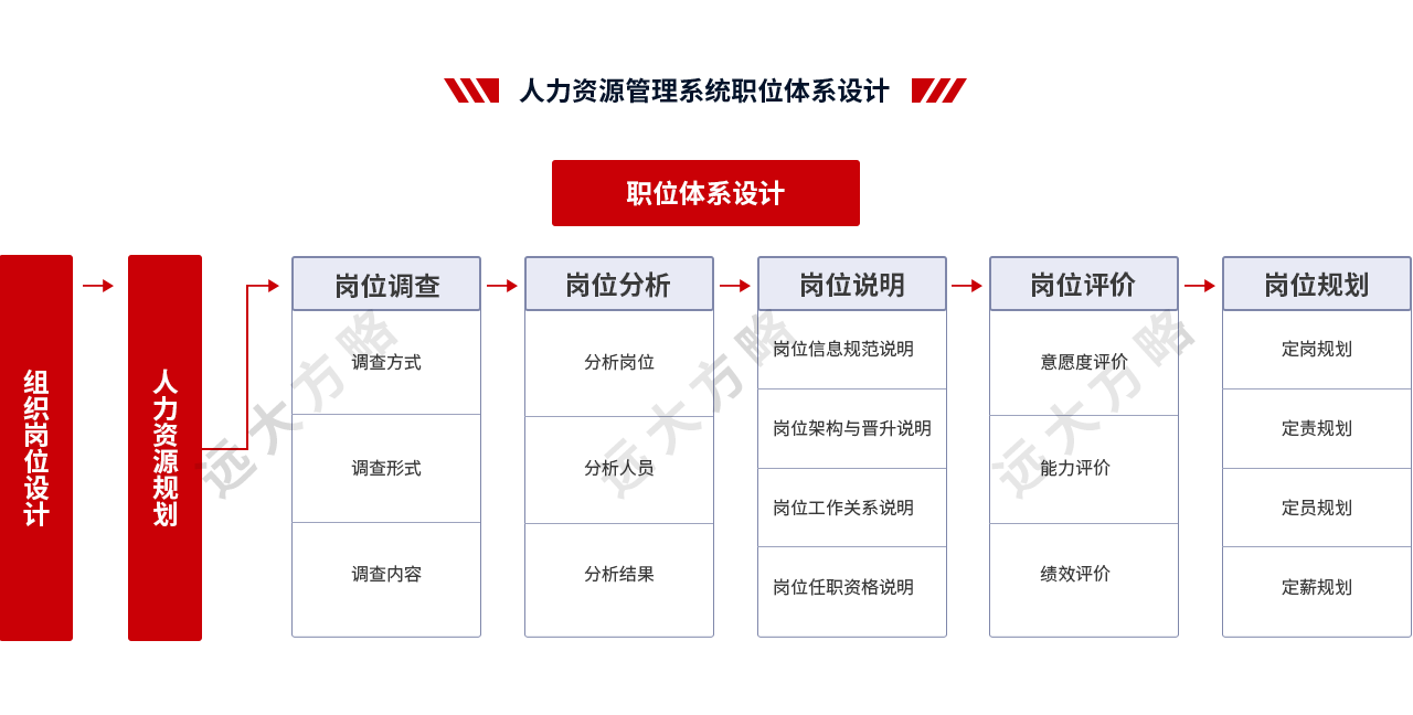 人力資源管理系統(tǒng)職位體系設(shè)計