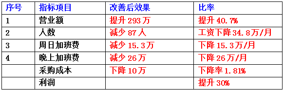 東莞市齊全電子科技有限公司成本減低、利潤提升案例