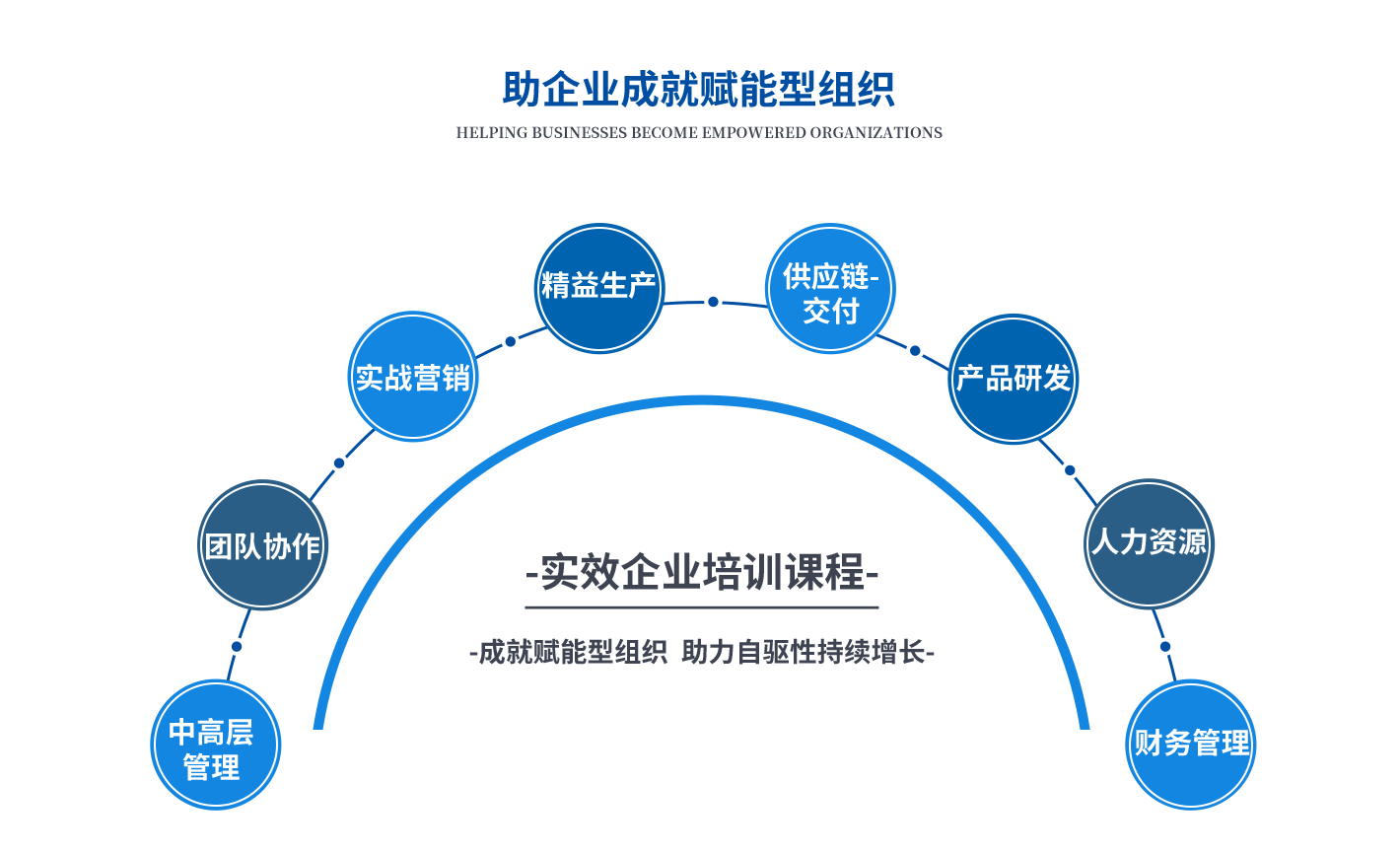 賦能型組織