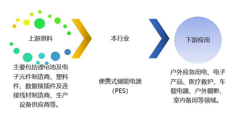 便攜式儲能電源（PES）產(chǎn)業(yè)鏈、競爭及政策趨勢