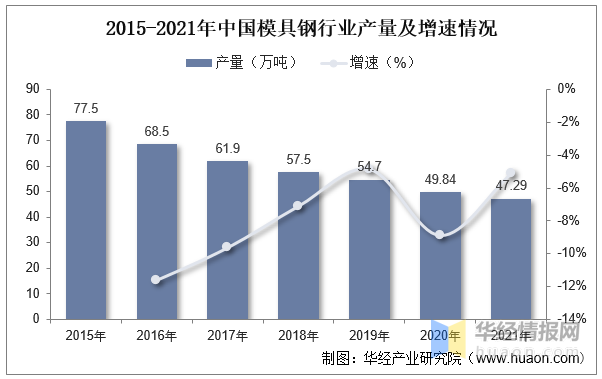 2022年中國(guó)模具行業(yè)現(xiàn)狀分析，沖壓模具受益于汽車行業(yè)需求量持續(xù)提升