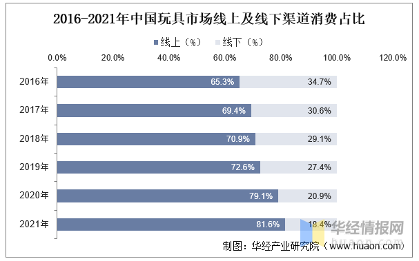 玩具產(chǎn)業(yè)競爭格局、行業(yè)發(fā)展現(xiàn)狀