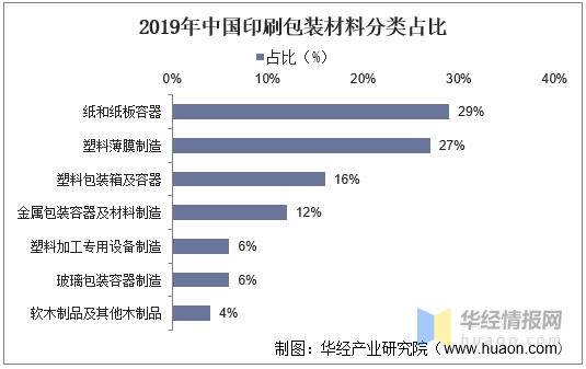 印刷包裝行業(yè)：產(chǎn)業(yè)鏈、經(jīng)營模式及進(jìn)入壁壘分析